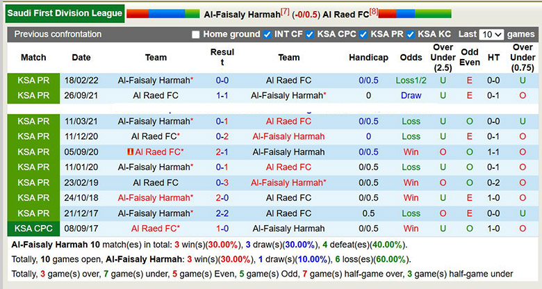 Nhận định, soi kèo Al-Faisaly Harmah vs Al Raed, 22h ngày 1/1: Tết phát Xỉu - Ảnh 1