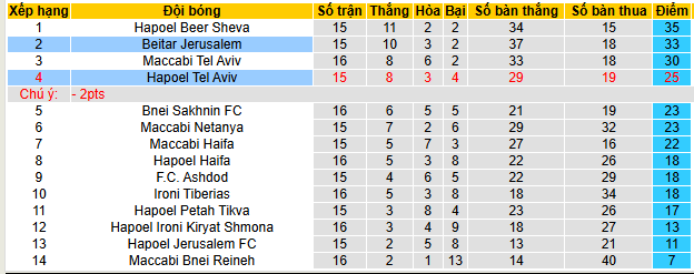 Nhận định, soi kèo Beitar Jerusalem vs Hapoel Tel Aviv - Ảnh 4