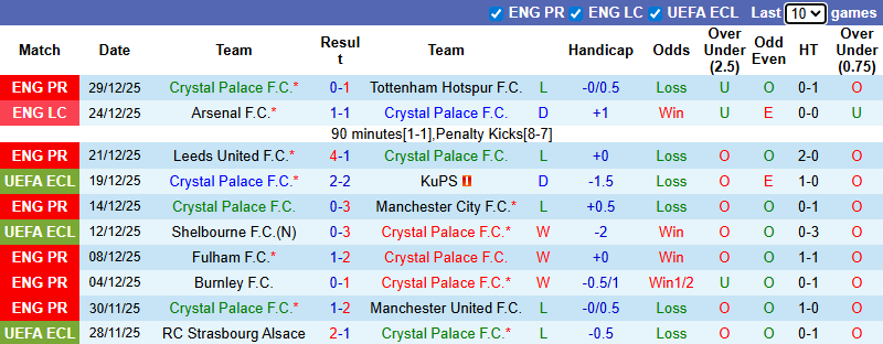 Nhận định, soi k&egrave;o Crystal Palace vs Fulham, 0h30 ng&agrave;y 2/1: Chiến thắng thứ 4 - Ảnh 2