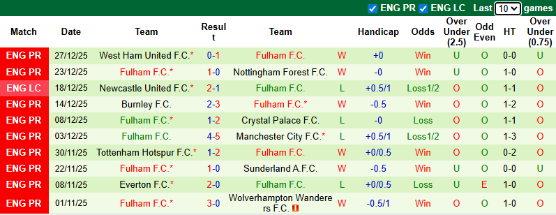 Nhận định, soi k&egrave;o Crystal Palace vs Fulham, 0h30 ng&agrave;y 2/1: Chiến thắng thứ 4 - Ảnh 3