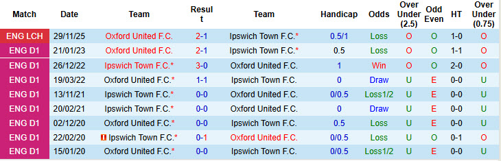 Nhận định, soi kèo Ipswich vs Oxford United, 22h00 ngày 1/1: Cạnh tranh quyết liệt - Ảnh 4