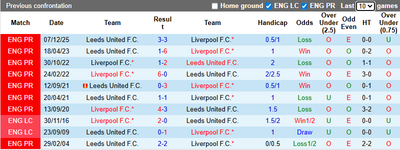 Nhận định, soi kèo Liverpool vs Leeds, 0h30 ngày 2/1: Vạn sự như ý - Ảnh 4