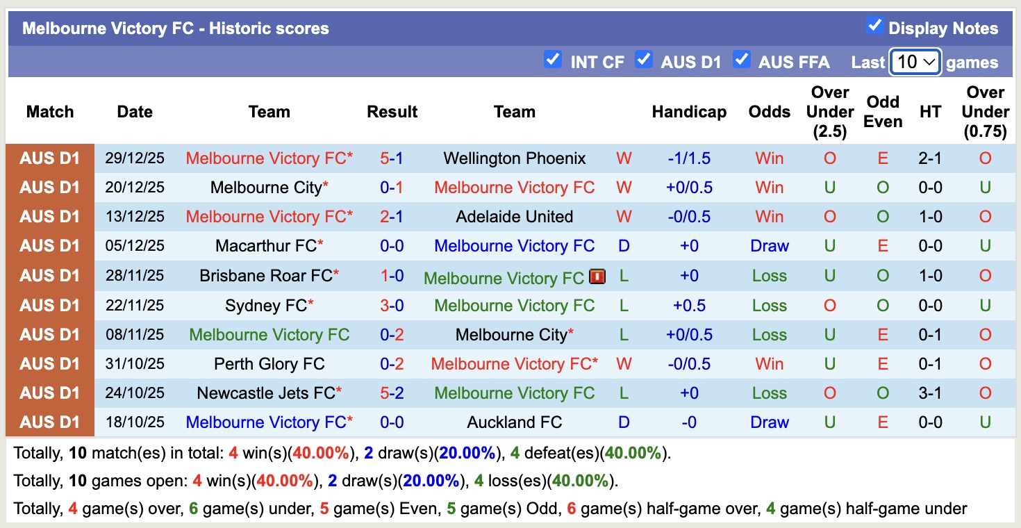 Nhận định, soi kèo Melbourne Victory vs Perth Glory, 15h35 ngày 2/1: Tiếp tục thăng hoa - Ảnh 2