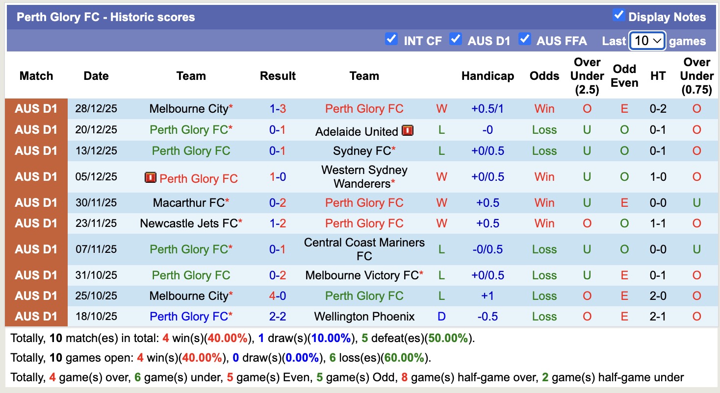Nhận định, soi kèo Melbourne Victory vs Perth Glory, 15h35 ngày 2/1: Tiếp tục thăng hoa - Ảnh 3