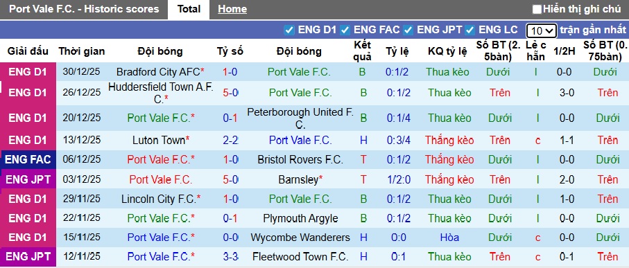 Nhận định, soi kèo Port Vale vs Blackpool, 22h00 ngày 1/1: Chủ nhà trắng tay - Ảnh 4