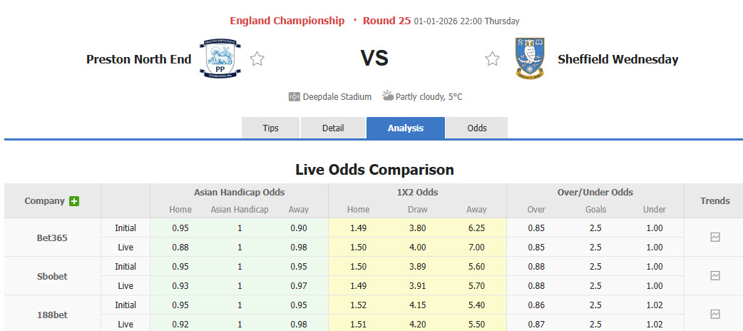 Nhận định, soi kèo Preston North End vs Sheffield Wed, 22h00 ngày 1/1: Dễ dàng tung cờ trắng - Ảnh 1