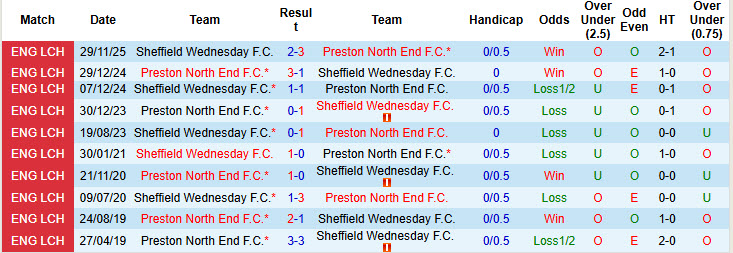 Nhận định, soi kèo Preston North End vs Sheffield Wed, 22h00 ngày 1/1: Dễ dàng tung cờ trắng - Ảnh 4