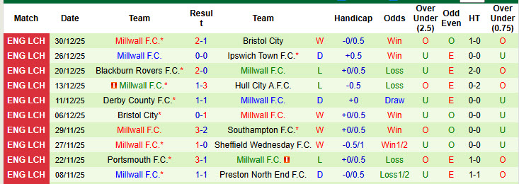 Nhận định, soi kèo Southampton vs Millwall, 22h00 ngày 1/1: Top 6 lung lay - Ảnh 3