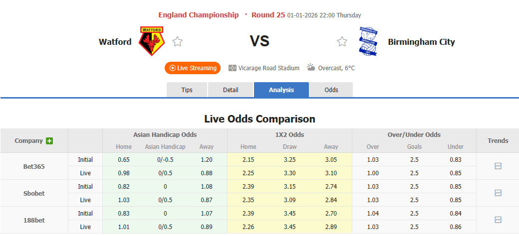 Nhận định, soi kèo Watford vs Birmingham, 22h00 ngày 1/1: Nhiệm vụ dễ dàng - Ảnh 1