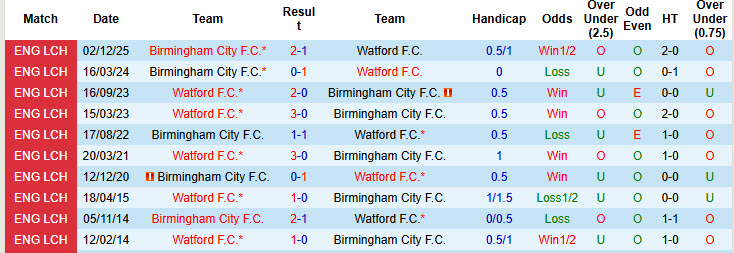 Nhận định, soi kèo Watford vs Birmingham, 22h00 ngày 1/1: Nhiệm vụ dễ dàng - Ảnh 4