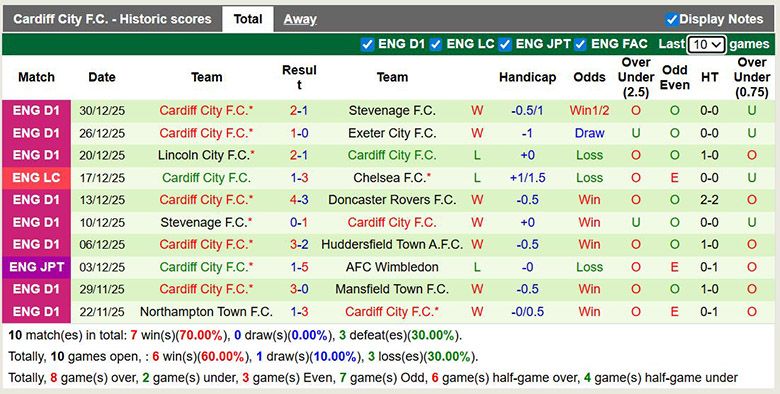 Nhận định, soi kèo Wycombe Wanderers vs Cardiff City, 22h ngày 1/1: Giữ ngôi đầu - Ảnh 3