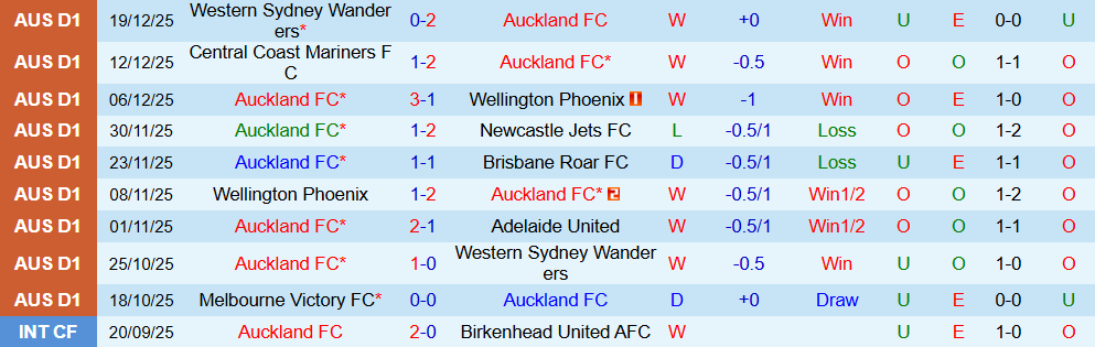 Soi kèo góc Auckland vs Newcastle Jets, 11h00 ngày 01/01 - Ảnh 1