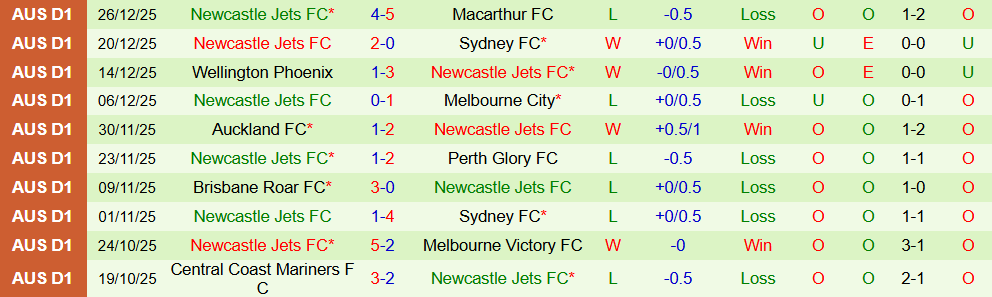 Soi kèo góc Auckland vs Newcastle Jets, 11h00 ngày 01/01 - Ảnh 2