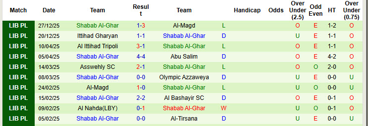Nhận định, soi kèo Abelashhar vs Shabab Al-Ghar, 20h30 ngày 2/1: Cơ hội chiến thắng - Ảnh 2