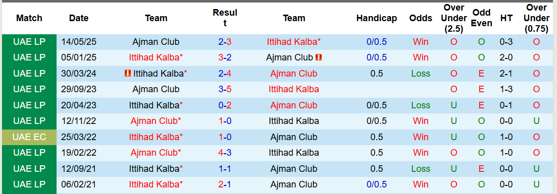 Nhận định, soi kèo Ajman Club vs Ittihad Kalba, 19h55 ngày 3/1: Món quà đầu năm - Ảnh 4