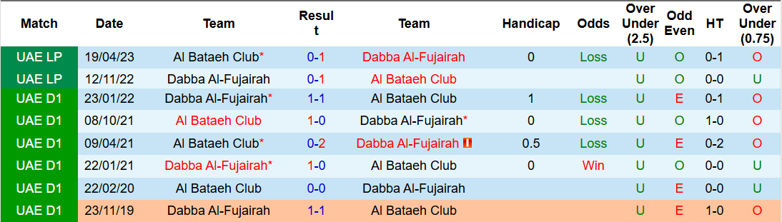 Nhận định, soi kèo Al Bataeh vs Dabba Al-Fujairah, 19h55 ngày 3/1: Con tầu đắm - Ảnh 4