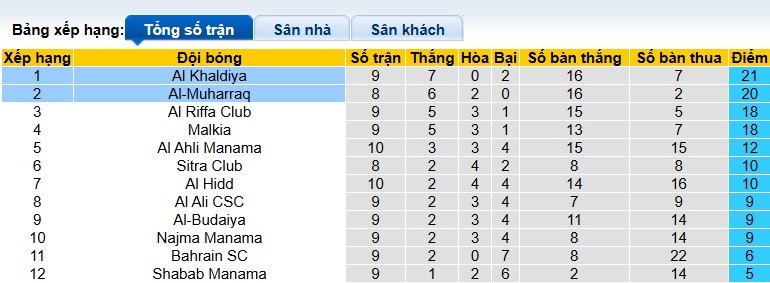 Nhận định, soi kèo Al-Muharraq vs Al Khaldiya, 23h00 ngày 2/1: Chia điểm! - Ảnh 1