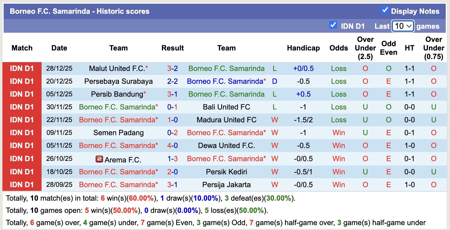 Nhận định, soi kèo Borneo Samarinda vs PSM Makassar, 15h30 ngày 3/1: Bất phân thắng bại - Ảnh 2