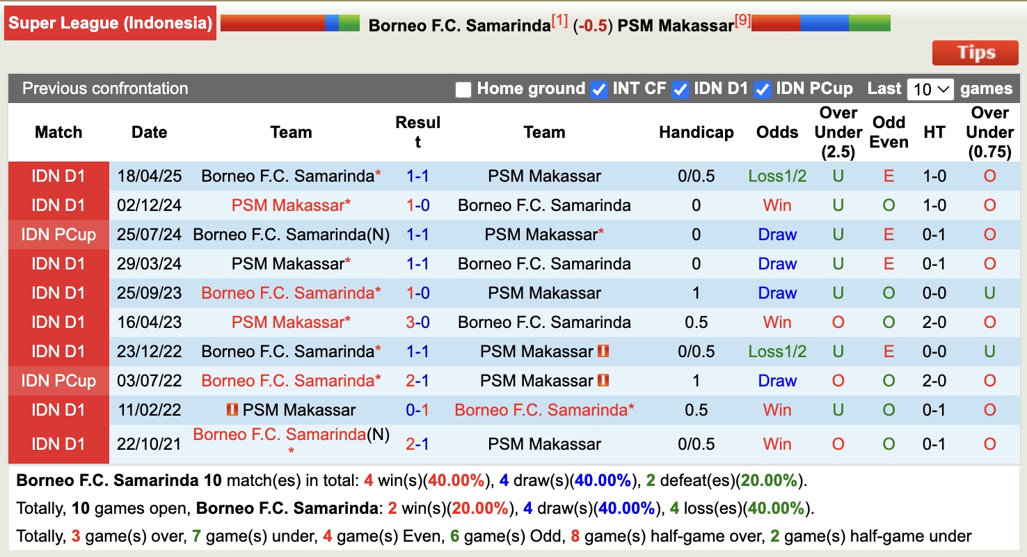 Nhận định, soi kèo Borneo Samarinda vs PSM Makassar, 15h30 ngày 3/1: Bất phân thắng bại - Ảnh 4