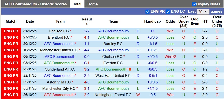Nhận định, soi kèo Bournemouth vs Arsenal, 0h30 ngày 4/1: Khẳng định sức mạnh - Ảnh 1