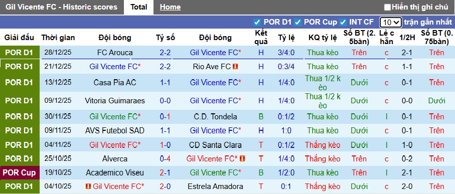 Nhận định, soi kèo Gil Vicente vs Sporting Lisbon, 01h45 ngày 3/1: Sức mạnh nhà vô địch - Ảnh 4