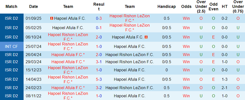 Nhận định, soi kèo Hapoel Rishon LeZion vs Hapoel Afula, 20h00 ngày 2/1: Đối thủ yêu thích - Ảnh 3