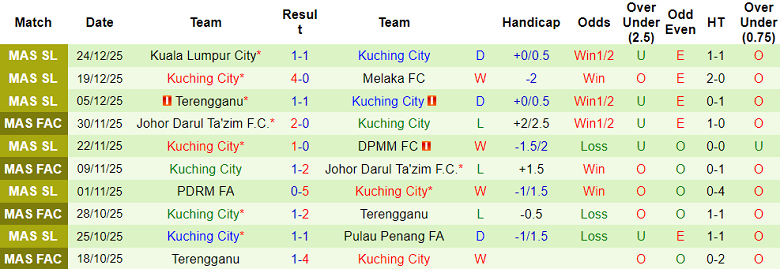 Nhận định, soi kèo Kelantan vs Kuching City, 20h00 ngày 2/1: Lại thua - Ảnh 2