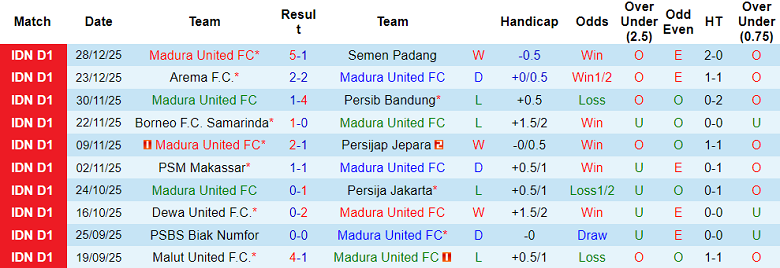 Nhận định, soi kèo Madura United vs Persebaya, 19h00 ngày 3/1: Khó hòa - Ảnh 1