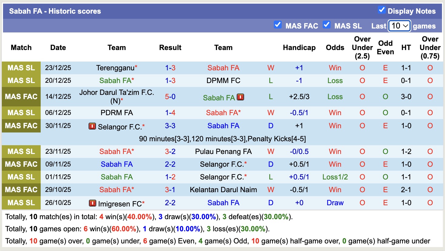 Nhận định, soi kèo Melaka vs Sabah FA, 16h15 ngày 3/1: Bắt nạt chủ nhà - Ảnh 2