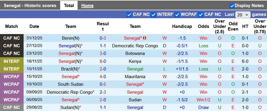 Nhận định, soi kèo Senegal vs Sudan, 23h00 ngày 3/1: Vé nằm trong túi - Ảnh 1