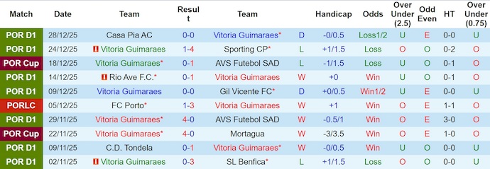 Nhận định, soi kèo Vitoria Guimaraes vs Nacional, 3h45 ngày 3/1: Phong độ trái ngược - Ảnh 2