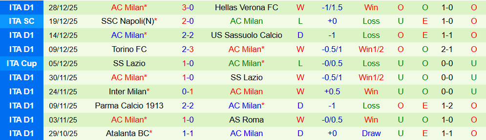 Soi kèo góc Cagliari vs AC Milan, 02h45 ngày 03/01 - Ảnh 2