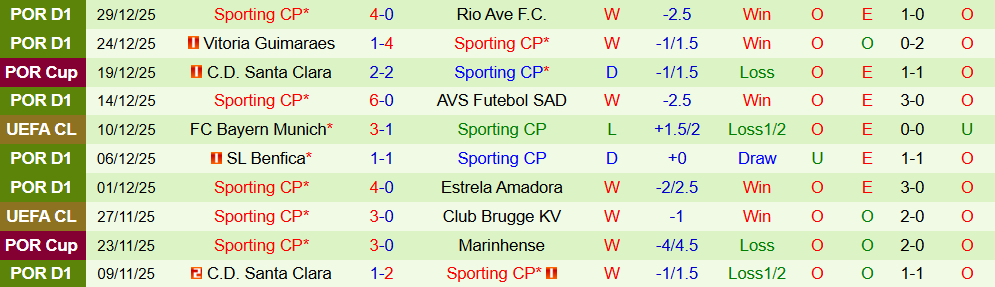 Soi kèo góc Gil Vicente vs Sporting CP, 01h45 ngày 03/01 - Ảnh 2