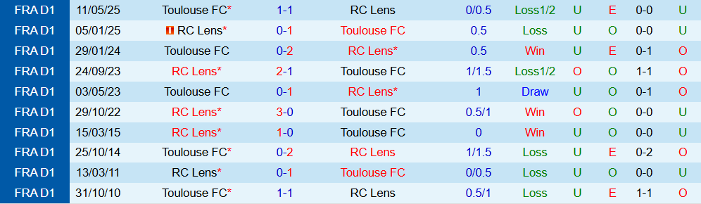 Soi kèo góc Toulouse vs Lens, 02h45 ngày 03/01 - Ảnh 3