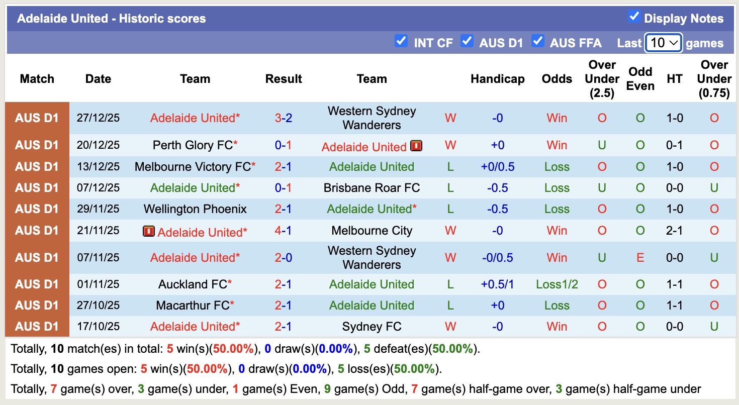 Nhận định, soi kèo Adelaide United vs Central Coast Mariners, 15h35 ngày 4/1: Đứng im bét bảng - Ảnh 2