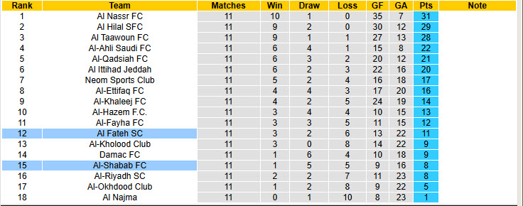 Nhận định, soi kèo Al Fateh vs Al-Shabab, 20h10 ngày 3/1: Trên đà thăng hoa - Ảnh 5