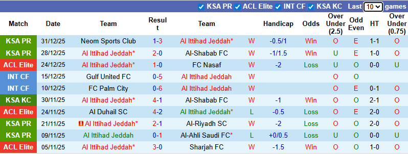 Nhận định, soi kèo Al Ittihad vs Al Taawoun, 0h30 ngày 4/1: Tin vào chủ nhà - Ảnh 2