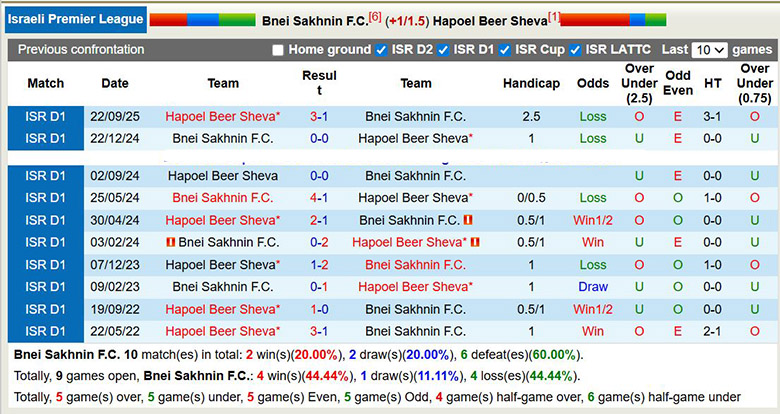 Nhận định, soi kèo Bnei Sakhnin vs Hapoel Beer Sheva, 22h30 ngày 3/1: Chênh lệch - Ảnh 1