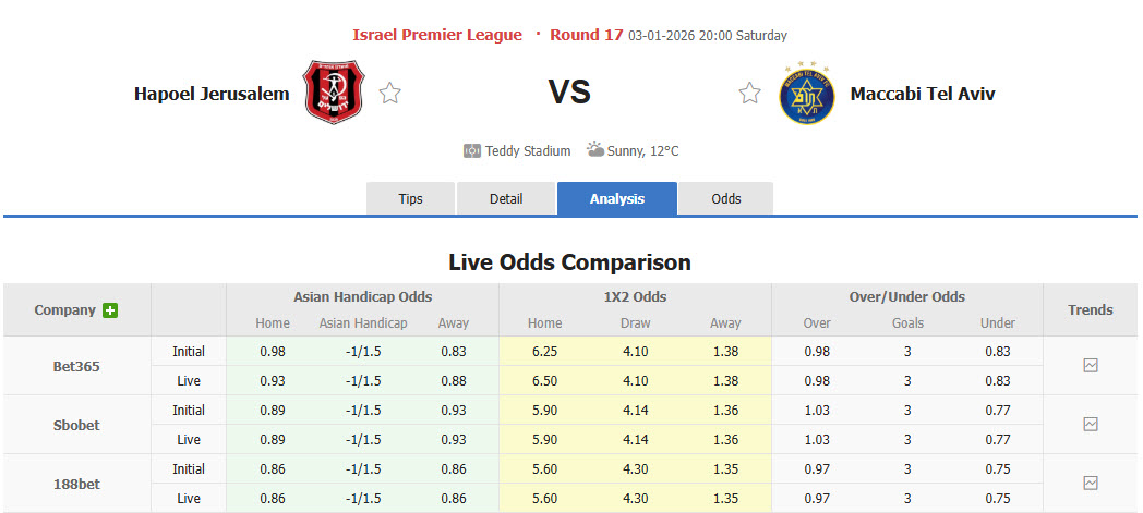 Nhận định, soi kèo Hapoel Jerusalem vs Maccabi Tel Aviv, 20h00 ngày 3/1: Phá dớp đối đầu - Ảnh 1