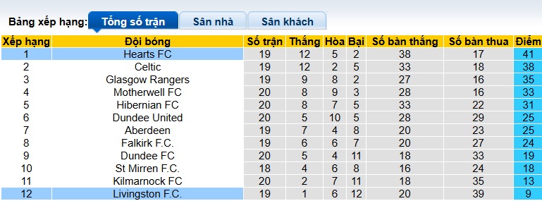 Nhận định, soi kèo Heart vs Livingston, 22h00 ngày 3/1: Củng cố ngôi đầu - Ảnh 1