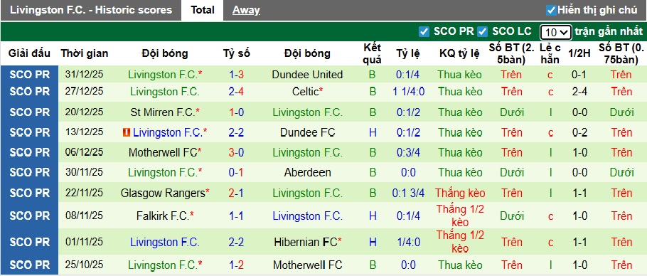Nhận định, soi kèo Heart vs Livingston, 22h00 ngày 3/1: Củng cố ngôi đầu - Ảnh 3