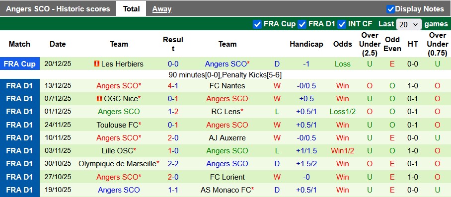 Nhận định, soi kèo Le Havre vs Angers, 23h15 ngày 4/1: Khách lấn chủ - Ảnh 2