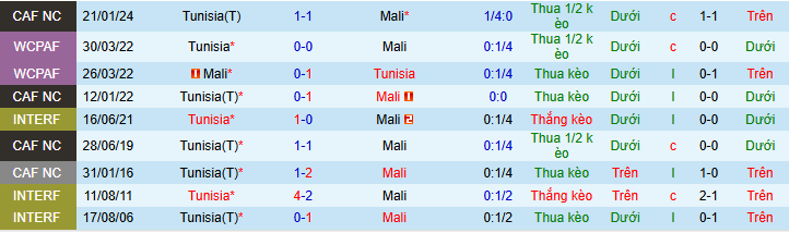 Nhận định, soi kèo Mali vs Tunisia - Ảnh 3