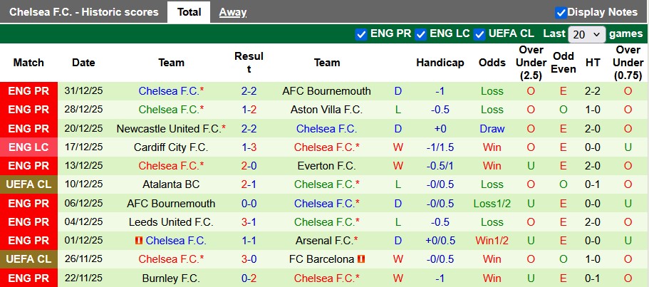 Nhận định, soi kèo Man City vs Chelsea, 0h30 ngày 5/1: The Blues bất ổn - Ảnh 2