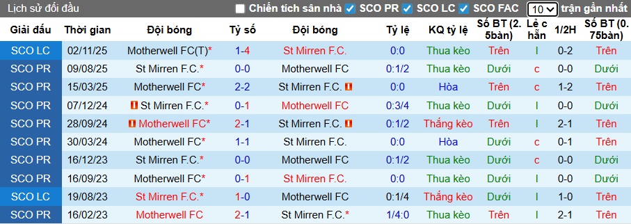 Nhận định, soi kèo Motherwell vs St Mirren, 22h00 ngày 3/1: Thăng hoa tại tổ ấm - Ảnh 2