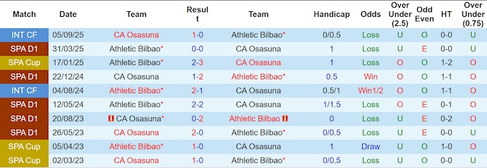 Nhận định, soi kèo Osasuna vs Athletic Bilbao, 22h15 ngày 3/1: Phong độ đang lên - Ảnh 4