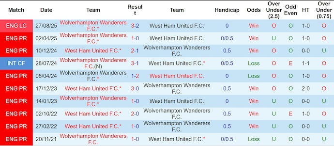 Nhận định, soi kèo Wolves vs West Ham, 22h00 ngày 3/1: Thắp lại hy vọng - Ảnh 4