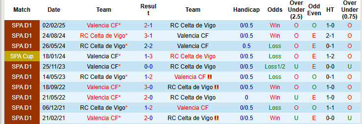 Soi kèo góc Celta Vigo vs Valencia, 20h00 ngày 3/1 - Ảnh 3