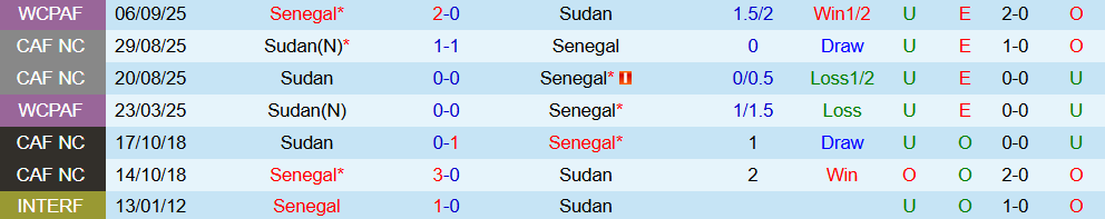 Soi kèo góc Senegal vs Sudan, 23h00 ngày 03/01 - Ảnh 3