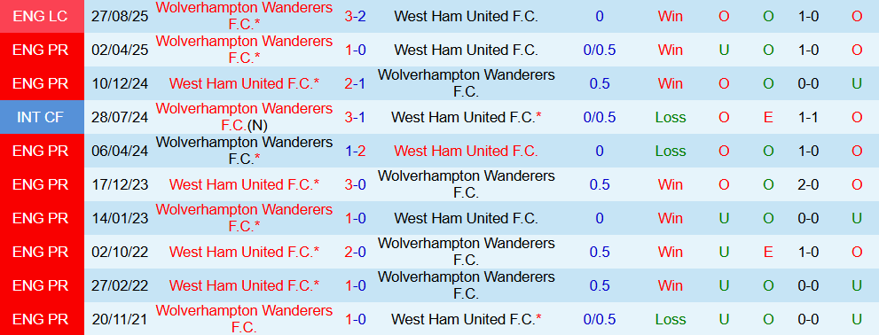 Soi kèo góc Wolves vs West Ham, 22h00 ngày 03/01 - Ảnh 3